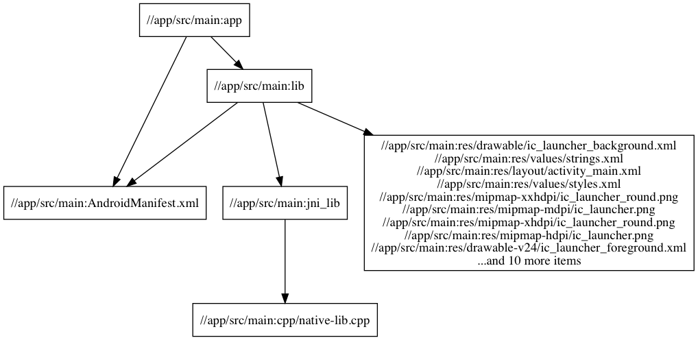 Build graph of Android project with cc_library dependencies