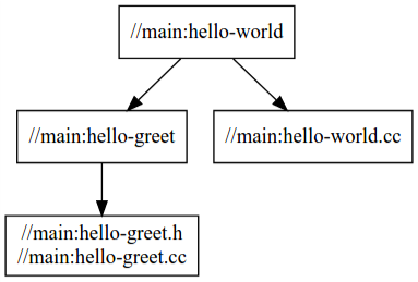 Dependency graph for 'hello-world'